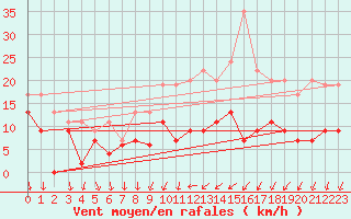 Courbe de la force du vent pour Melun (77)