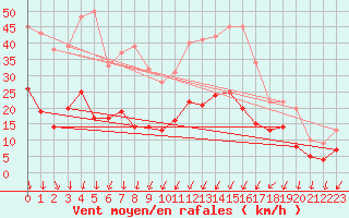 Courbe de la force du vent pour Aubenas - Lanas (07)