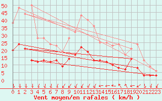 Courbe de la force du vent pour Aubenas - Lanas (07)