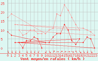 Courbe de la force du vent pour Le Bourget (93)