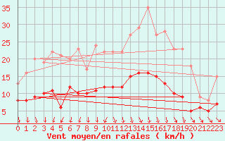 Courbe de la force du vent pour Le Bourget (93)