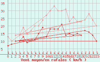 Courbe de la force du vent pour Strasbourg (67)