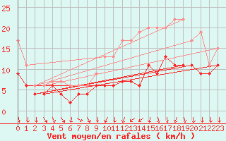 Courbe de la force du vent pour Toussus-le-Noble (78)
