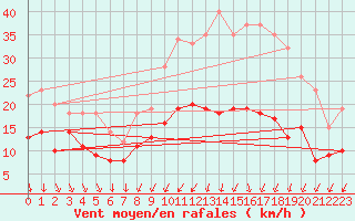 Courbe de la force du vent pour Creil (60)