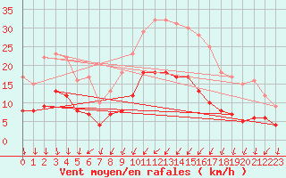 Courbe de la force du vent pour Mcon (71)
