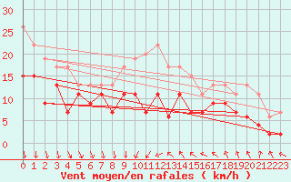 Courbe de la force du vent pour Dijon / Longvic (21)