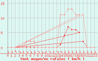 Courbe de la force du vent pour Mazres Le Massuet (09)