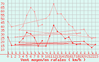 Courbe de la force du vent pour Nmes - Garons (30)