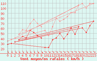 Courbe de la force du vent pour La Ciotat / Bec de l