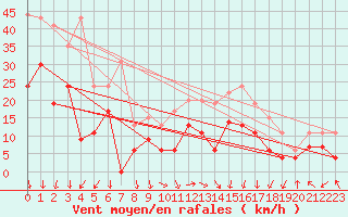 Courbe de la force du vent pour Grenoble/St-Etienne-St-Geoirs (38)