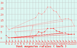 Courbe de la force du vent pour Saint-Cyprien (66)