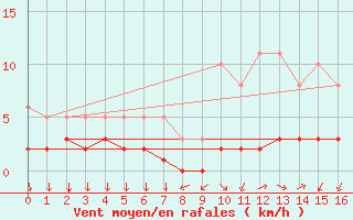 Courbe de la force du vent pour San Chierlo (It)