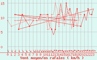 Courbe de la force du vent pour Odiham