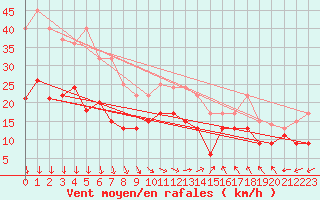 Courbe de la force du vent pour Saint-Quentin (02)