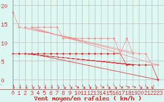 Courbe de la force du vent pour Sodankyla