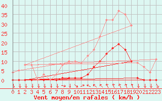 Courbe de la force du vent pour Saint-Cyprien (66)