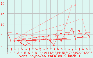 Courbe de la force du vent pour Colmar-Ouest (68)