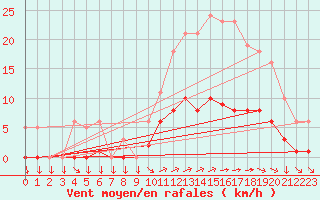 Courbe de la force du vent pour Saint-Yrieix-le-Djalat (19)