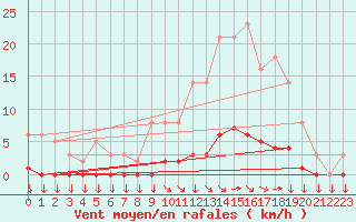 Courbe de la force du vent pour Leign-les-Bois (86)