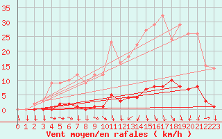Courbe de la force du vent pour Saint-Cyprien (66)