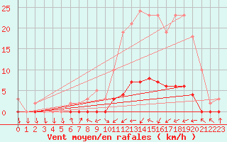 Courbe de la force du vent pour Sermange-Erzange (57)