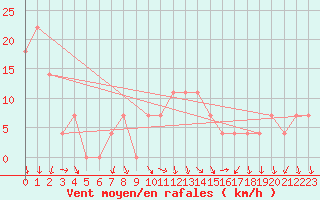 Courbe de la force du vent pour Achenkirch