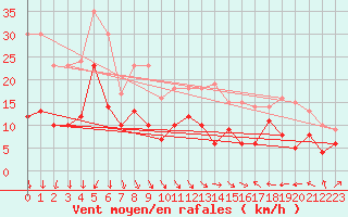 Courbe de la force du vent pour Lons-le-Saunier (39)