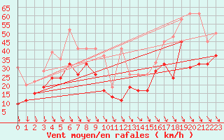 Courbe de la force du vent pour Weissfluhjoch