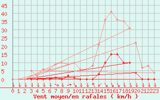 Courbe de la force du vent pour Saint-Cyprien (66)