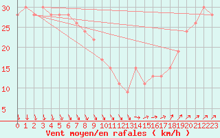 Courbe de la force du vent pour Aberdaron