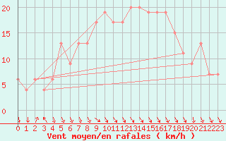 Courbe de la force du vent pour Trapani / Birgi