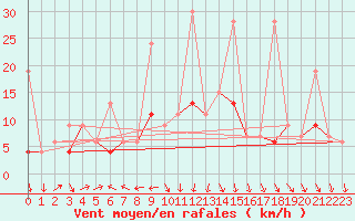 Courbe de la force du vent pour Arosa