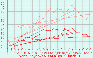 Courbe de la force du vent pour Vias (34)