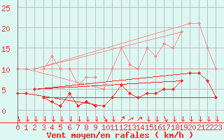 Courbe de la force du vent pour Roujan (34)