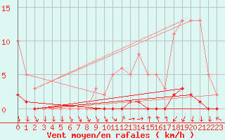 Courbe de la force du vent pour Sisteron (04)