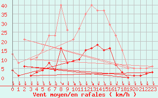 Courbe de la force du vent pour Pirou (50)