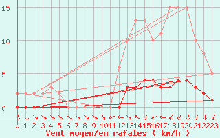 Courbe de la force du vent pour Trgueux (22)