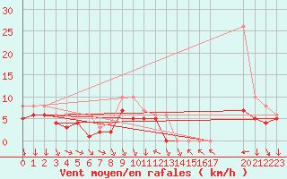 Courbe de la force du vent pour Colmar-Ouest (68)