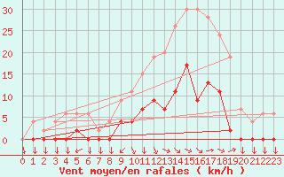 Courbe de la force du vent pour Aix-en-Provence (13)
