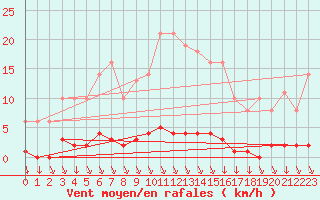 Courbe de la force du vent pour Saint-Yrieix-le-Djalat (19)