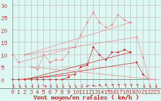 Courbe de la force du vent pour Saint-Cyprien (66)