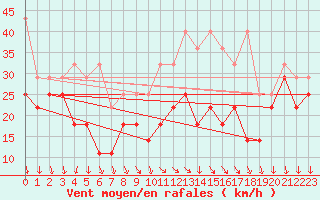 Courbe de la force du vent pour Fichtelberg