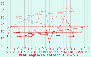 Courbe de la force du vent pour Sines / Montes Chaos