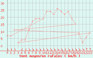 Courbe de la force du vent pour Trapani / Birgi