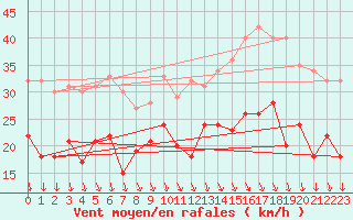 Courbe de la force du vent pour La Rochelle - Aerodrome (17)