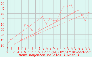 Courbe de la force du vent pour Paganella