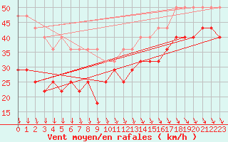 Courbe de la force du vent pour Strommingsbadan