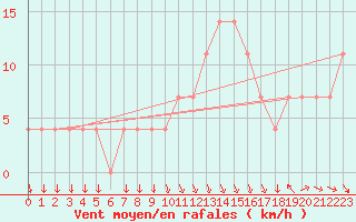 Courbe de la force du vent pour Kikinda