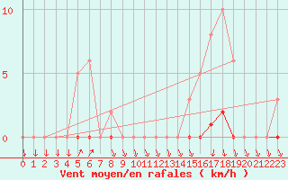 Courbe de la force du vent pour Sain-Bel (69)