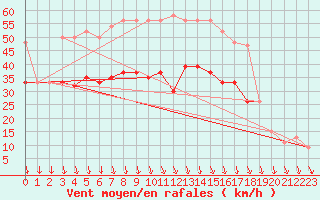 Courbe de la force du vent pour Inverbervie